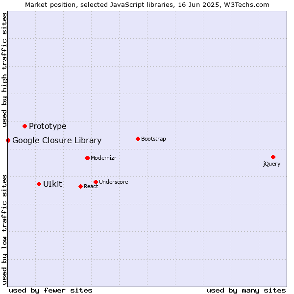 Market position of UIkit vs. Prototype vs. Google Closure Library