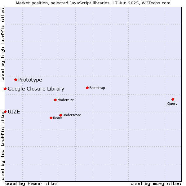 Market position of Prototype vs. Google Closure Library vs. UIZE
