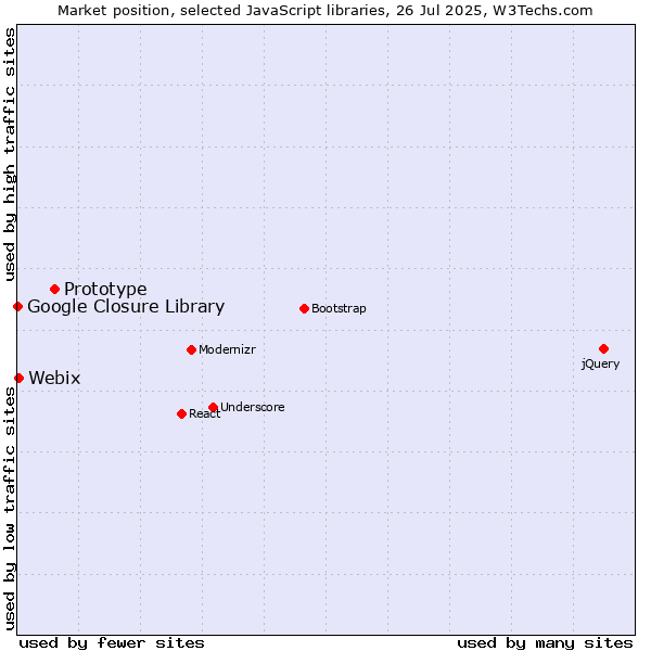 Market position of Prototype vs. Webix vs. Google Closure Library