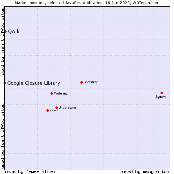 Market position of Qwik vs. Google Closure Library