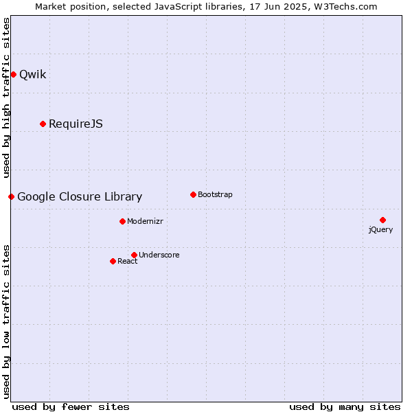 Market position of RequireJS vs. Qwik vs. Google Closure Library