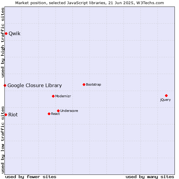Market position of Qwik vs. Riot vs. Google Closure Library