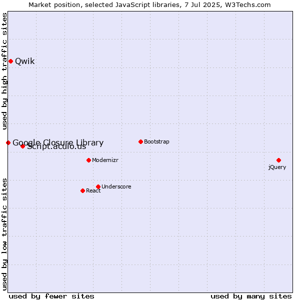 Market position of Script.aculo.us vs. Qwik vs. Google Closure Library