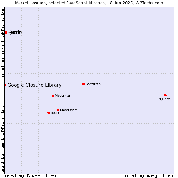 Market position of Qwik vs. Sizzle vs. Google Closure Library