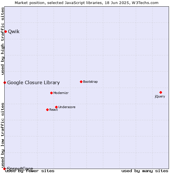 Market position of Qwik vs. Google Closure Library vs. SproutCore