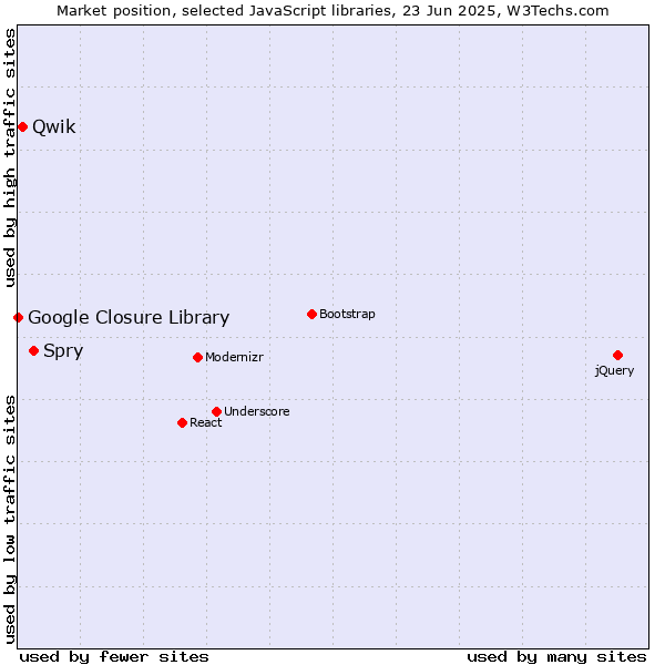 Market position of Spry vs. Qwik vs. Google Closure Library