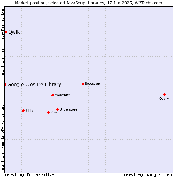 Market position of UIkit vs. Qwik vs. Google Closure Library