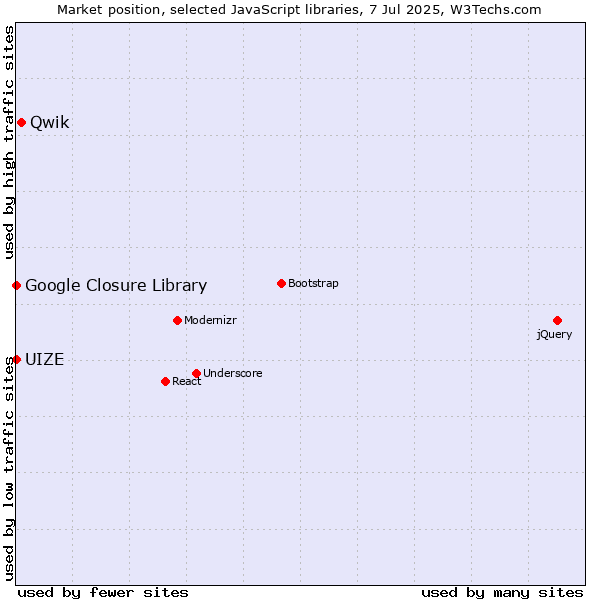 Market position of Qwik vs. Google Closure Library vs. UIZE
