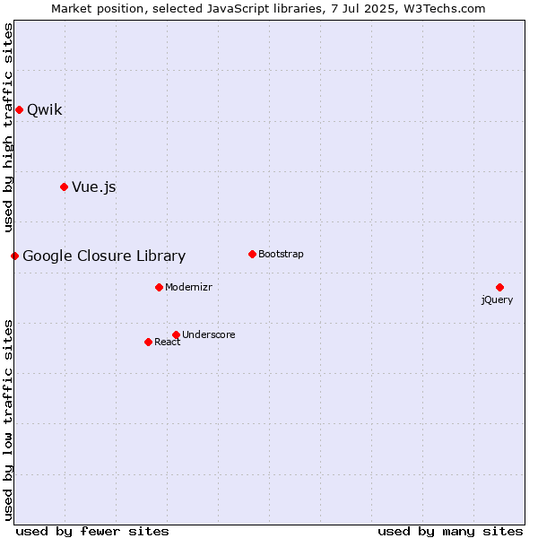 Market position of Vue.js vs. Qwik vs. Google Closure Library