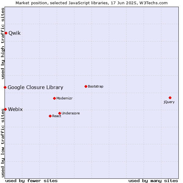Market position of Qwik vs. Webix vs. Google Closure Library