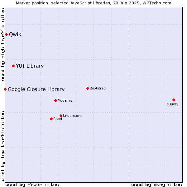 Market position of YUI Library vs. Qwik vs. Google Closure Library