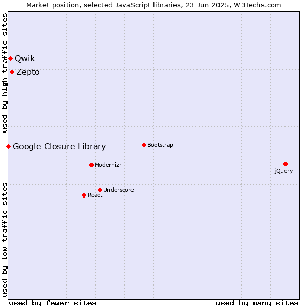 Market position of Zepto vs. Qwik vs. Google Closure Library