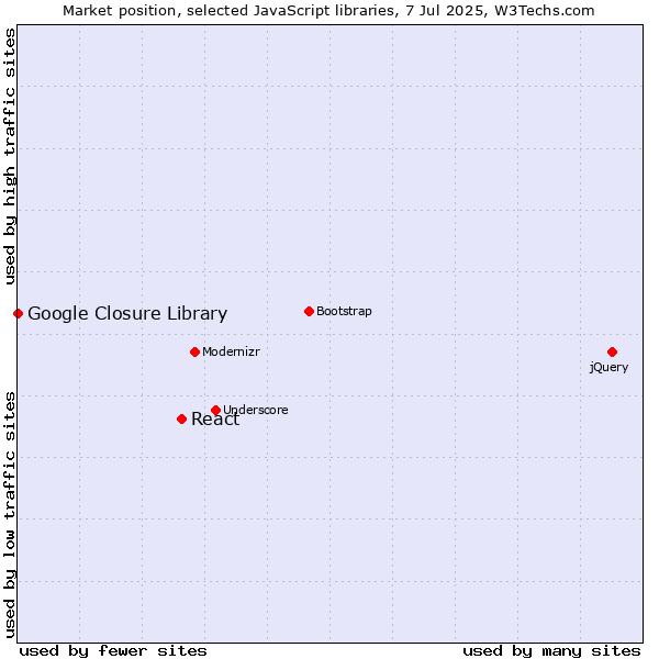 Market position of React vs. Google Closure Library