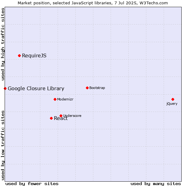Market position of React vs. RequireJS vs. Google Closure Library