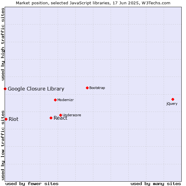Market position of React vs. Riot vs. Google Closure Library