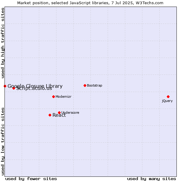 Market position of React vs. Script.aculo.us vs. Google Closure Library