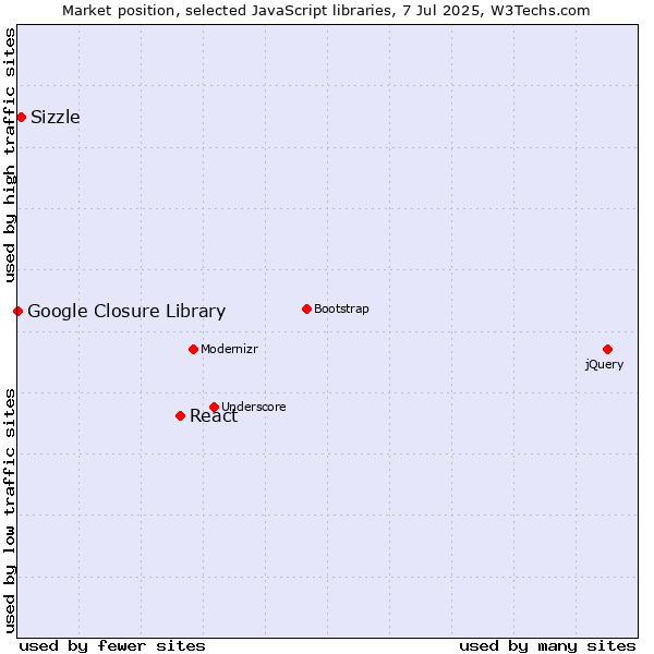 Market position of React vs. Sizzle vs. Google Closure Library
