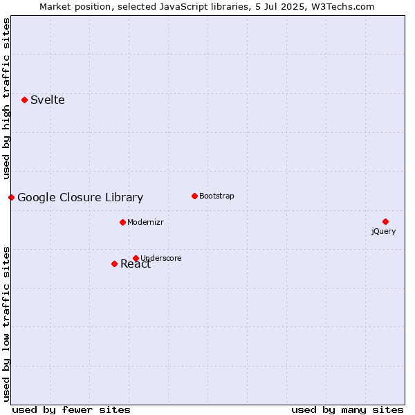 Market position of React vs. Svelte vs. Google Closure Library