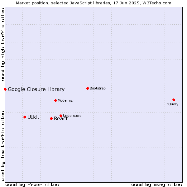Market position of React vs. UIkit vs. Google Closure Library