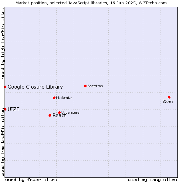 Market position of React vs. Google Closure Library vs. UIZE