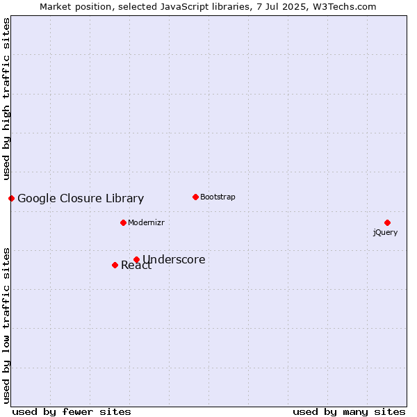 Market position of Underscore vs. React vs. Google Closure Library