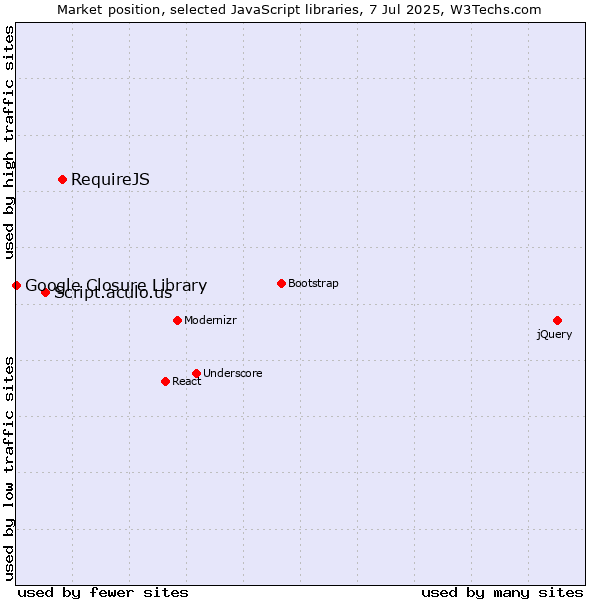 Market position of RequireJS vs. Script.aculo.us vs. Google Closure Library