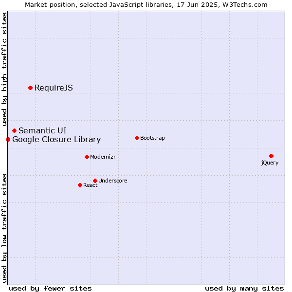 Market position of RequireJS vs. Semantic UI vs. Google Closure Library