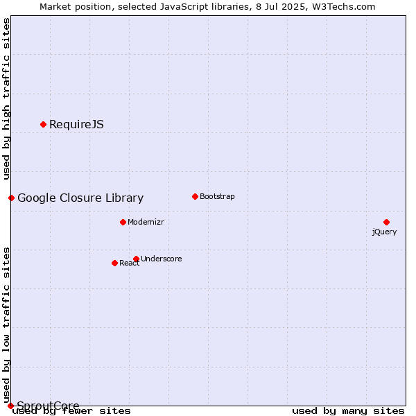 Market position of RequireJS vs. Google Closure Library vs. SproutCore