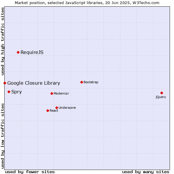 Market position of RequireJS vs. Spry vs. Google Closure Library