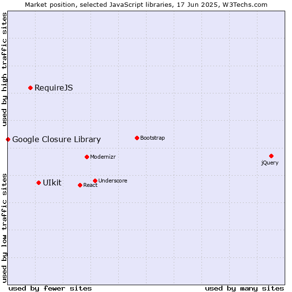 Market position of UIkit vs. RequireJS vs. Google Closure Library