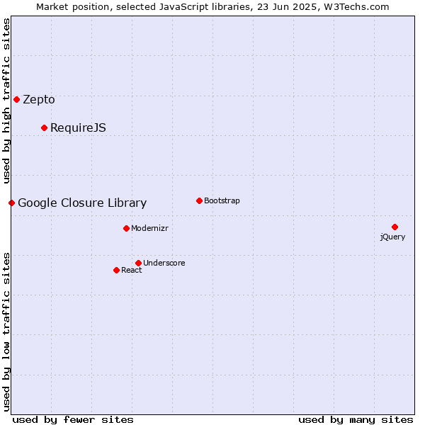 Market position of RequireJS vs. Zepto vs. Google Closure Library