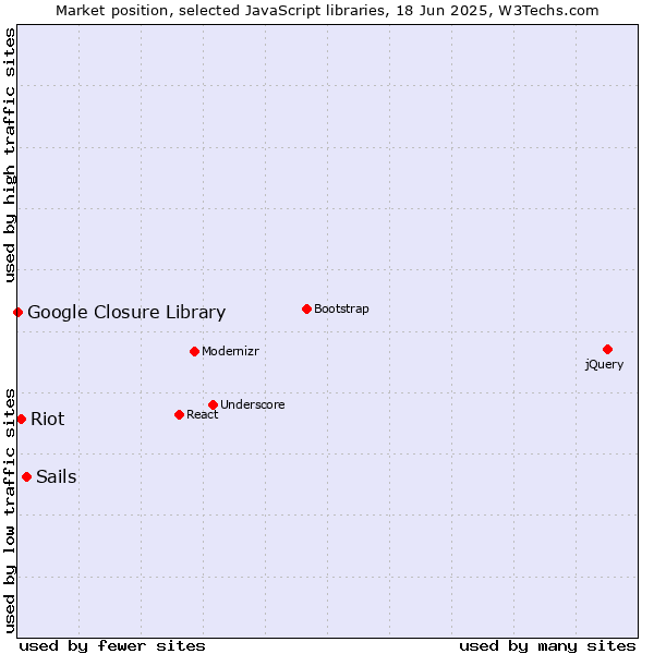 Market position of Sails vs. Riot vs. Google Closure Library