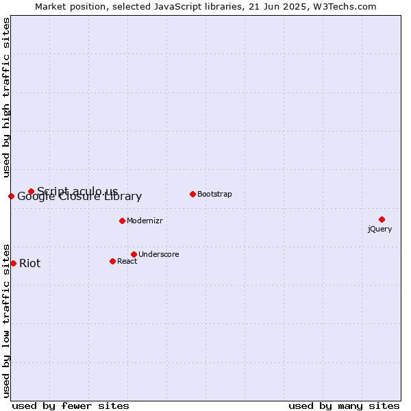 Market position of Script.aculo.us vs. Riot vs. Google Closure Library