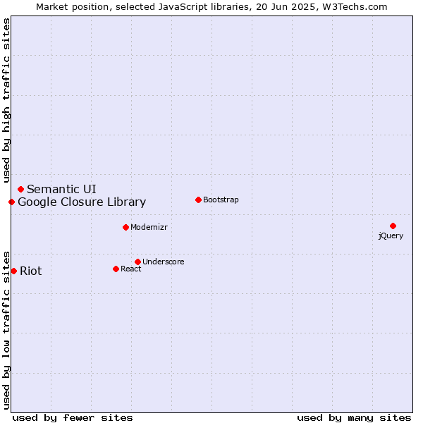 Market position of Semantic UI vs. Riot vs. Google Closure Library