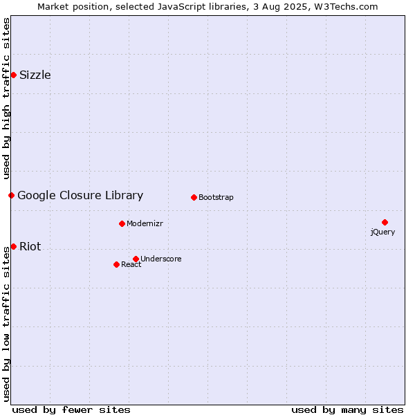 Market position of Sizzle vs. Riot vs. Google Closure Library