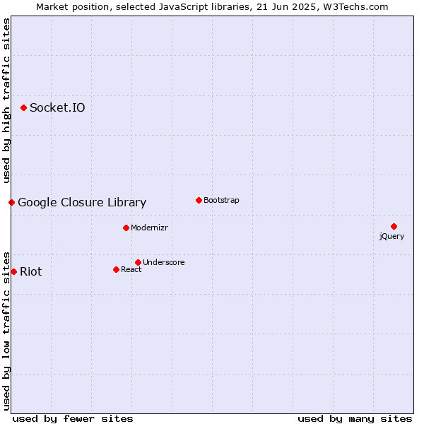 Market position of Socket.IO vs. Riot vs. Google Closure Library