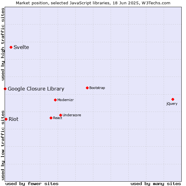 Market position of Svelte vs. Riot vs. Google Closure Library