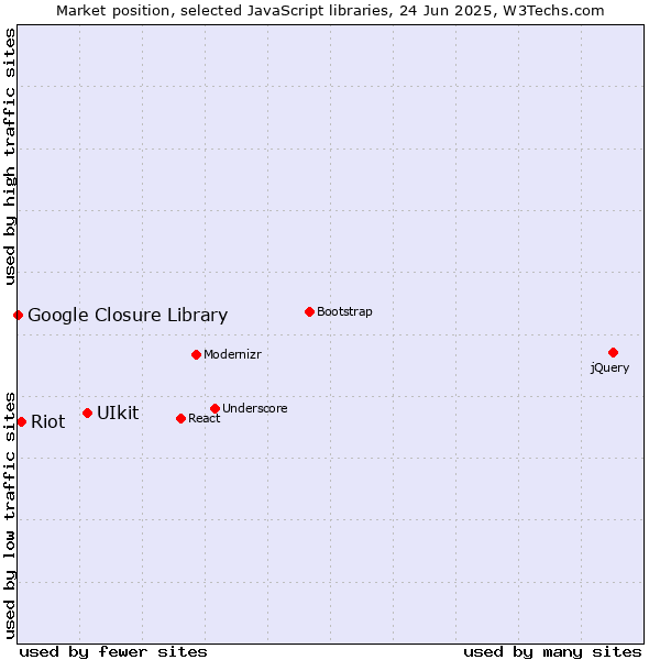 Market position of UIkit vs. Riot vs. Google Closure Library