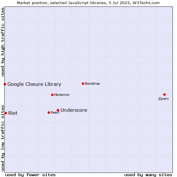 Market position of Underscore vs. Riot vs. Google Closure Library