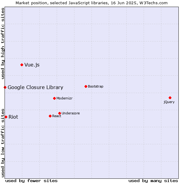 Market position of Vue.js vs. Riot vs. Google Closure Library