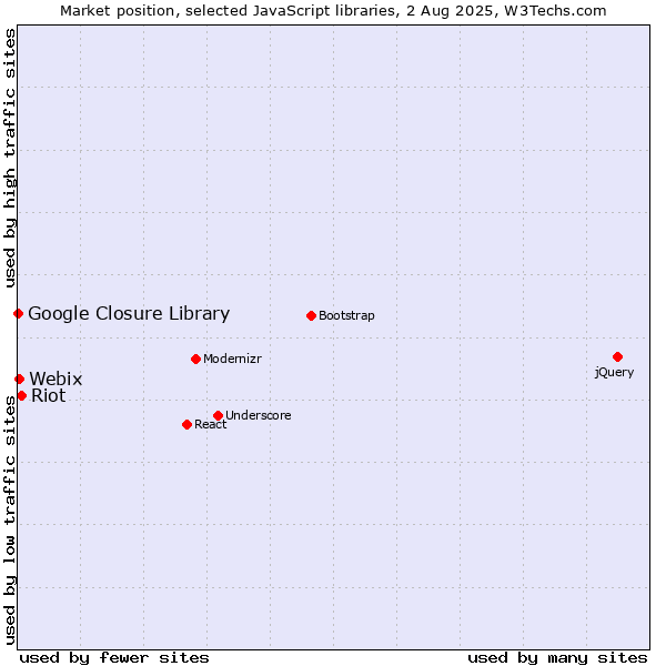 Market position of Riot vs. Webix vs. Google Closure Library