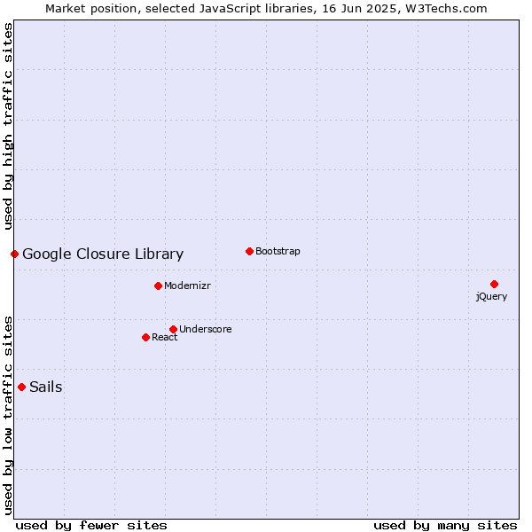 Market position of Sails vs. Google Closure Library