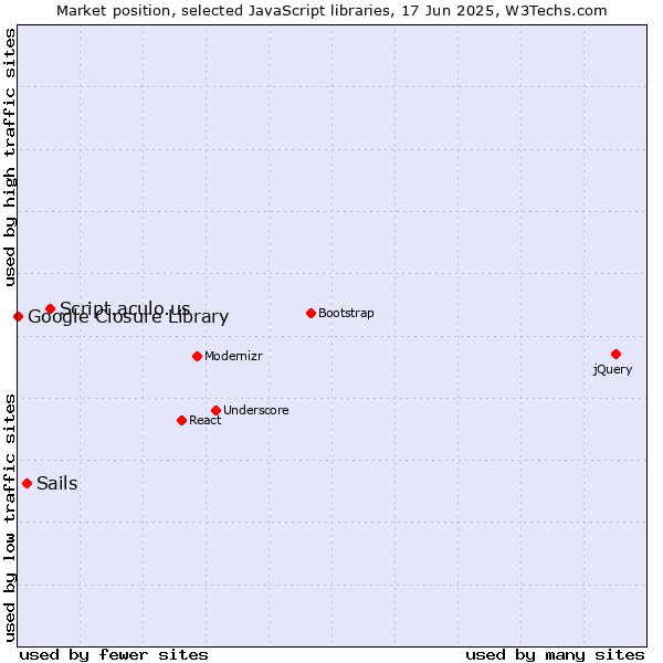 Market position of Script.aculo.us vs. Sails vs. Google Closure Library