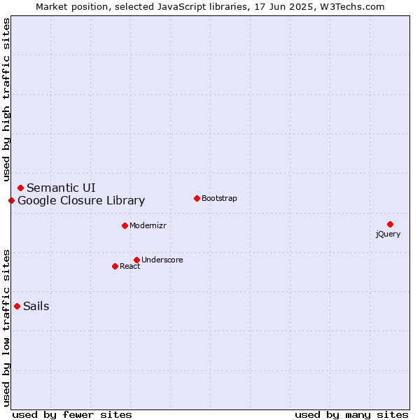 Market position of Semantic UI vs. Sails vs. Google Closure Library