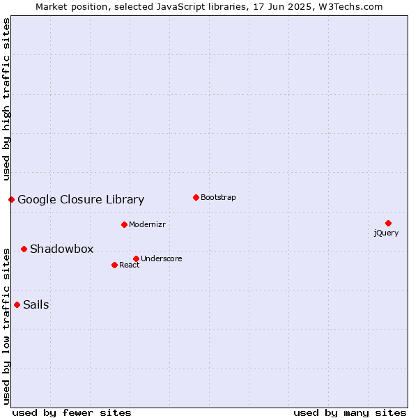Market position of Shadowbox vs. Sails vs. Google Closure Library