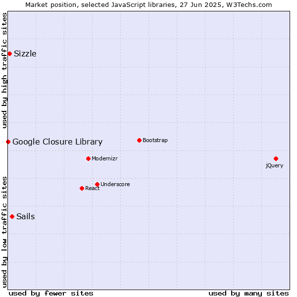 Market position of Sails vs. Sizzle vs. Google Closure Library