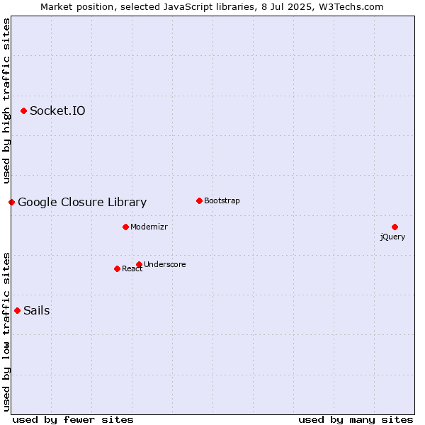 Market position of Socket.IO vs. Sails vs. Google Closure Library