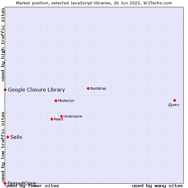 Market position of Sails vs. Google Closure Library vs. SproutCore