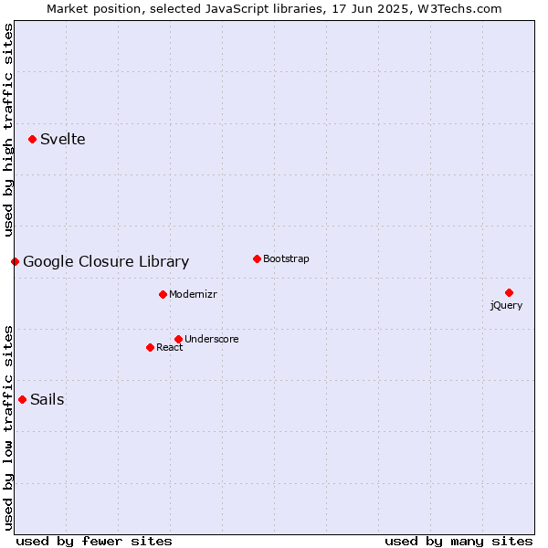 Market position of Svelte vs. Sails vs. Google Closure Library