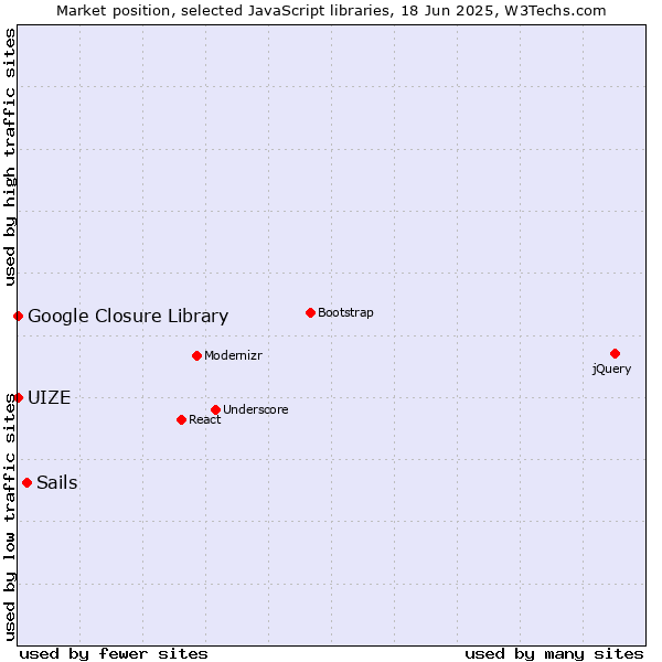 Market position of Sails vs. Google Closure Library vs. UIZE